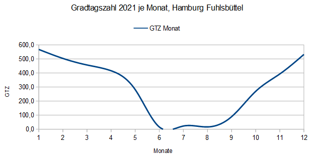 Gradtagzahl über Monate für Hamburg 2021