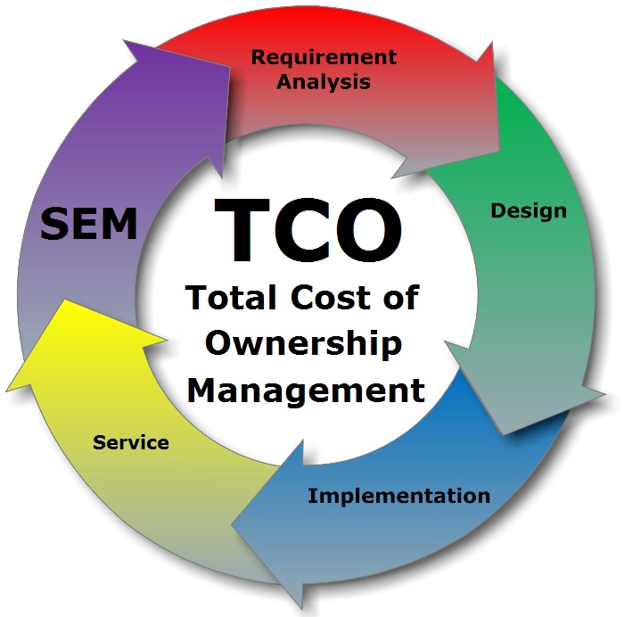 TCO Management