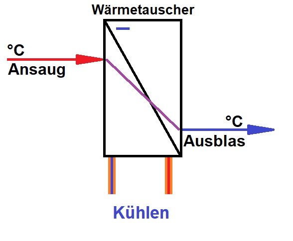 Schema Wäremtauscher Kühlen