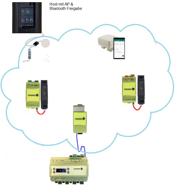 Systemübersicht BT Mesh 1